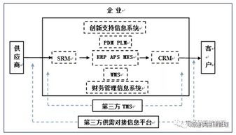數(shù)字化浪潮下的供應鏈革命 管理升級與金融創(chuàng)新驅(qū)動互聯(lián)網(wǎng)銷售新生態(tài)