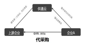 雪松控股集團(tuán)供應(yīng)鏈業(yè)務(wù)內(nèi)容分析