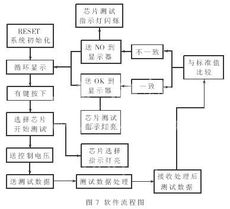 中規(guī)模集成電路功能測(cè)試儀的設(shè)計(jì)與實(shí)現(xiàn)